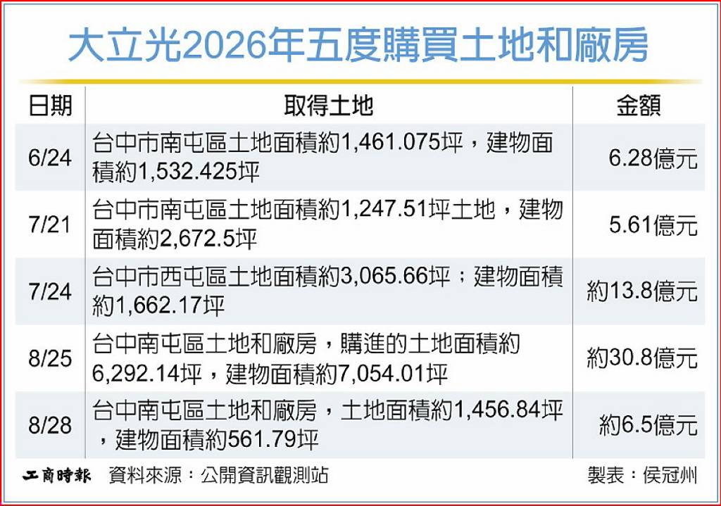 大立光2026年五度購買土地和廠房