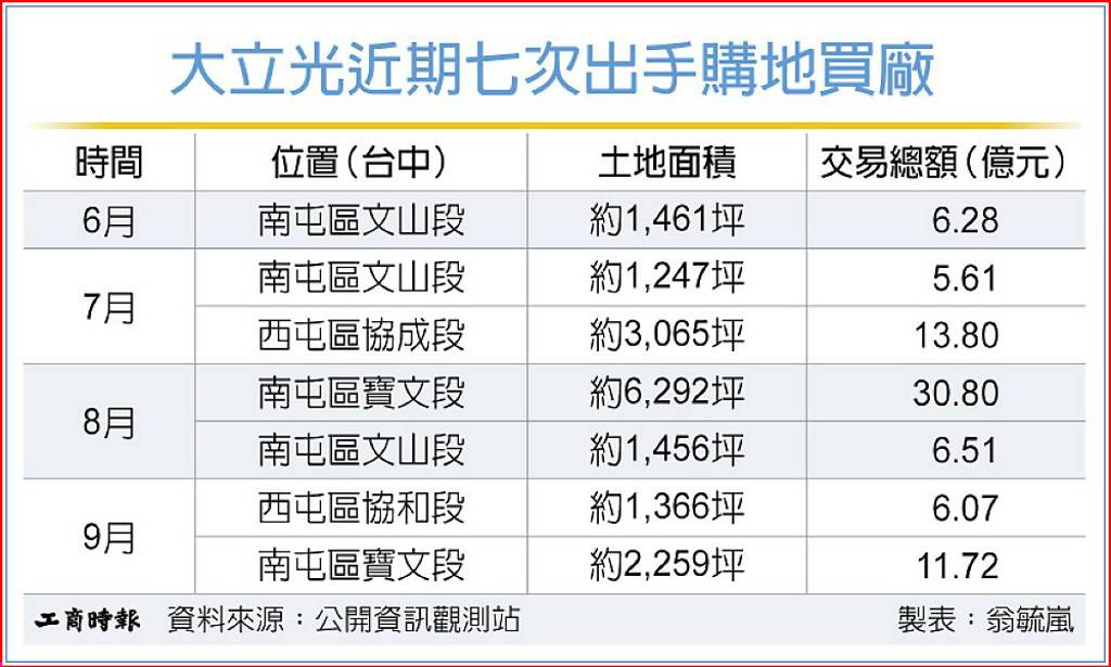大立光近期七次出手購地買廠