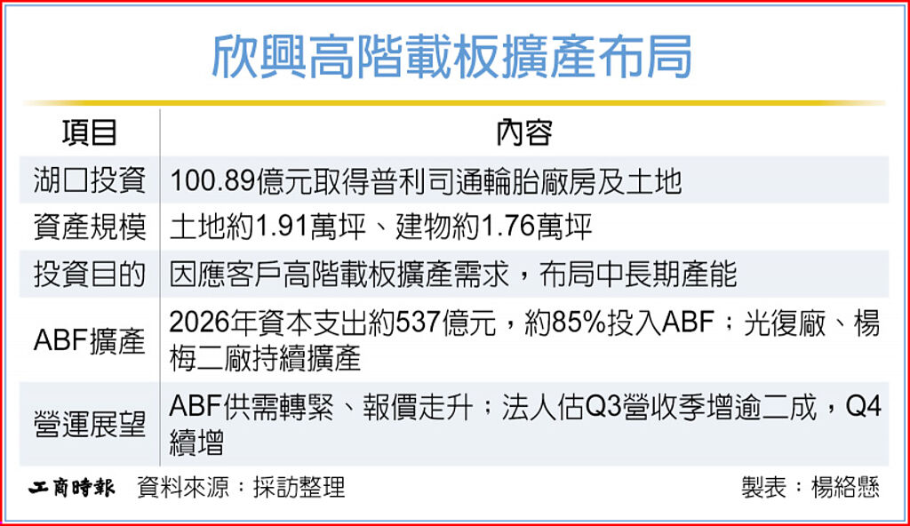 欣興高階載板擴產布局